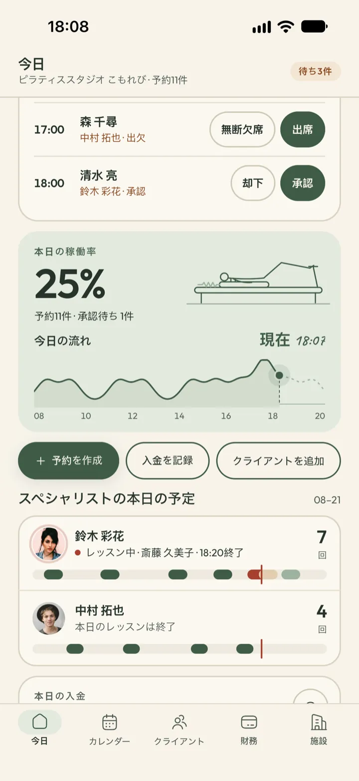 Corenta のオーナー向け「今日」画面。今日の枠の25パーセントが予約済み、時間帯ごとの混み具合、各スペシャリストの1日、隠れた売上カード