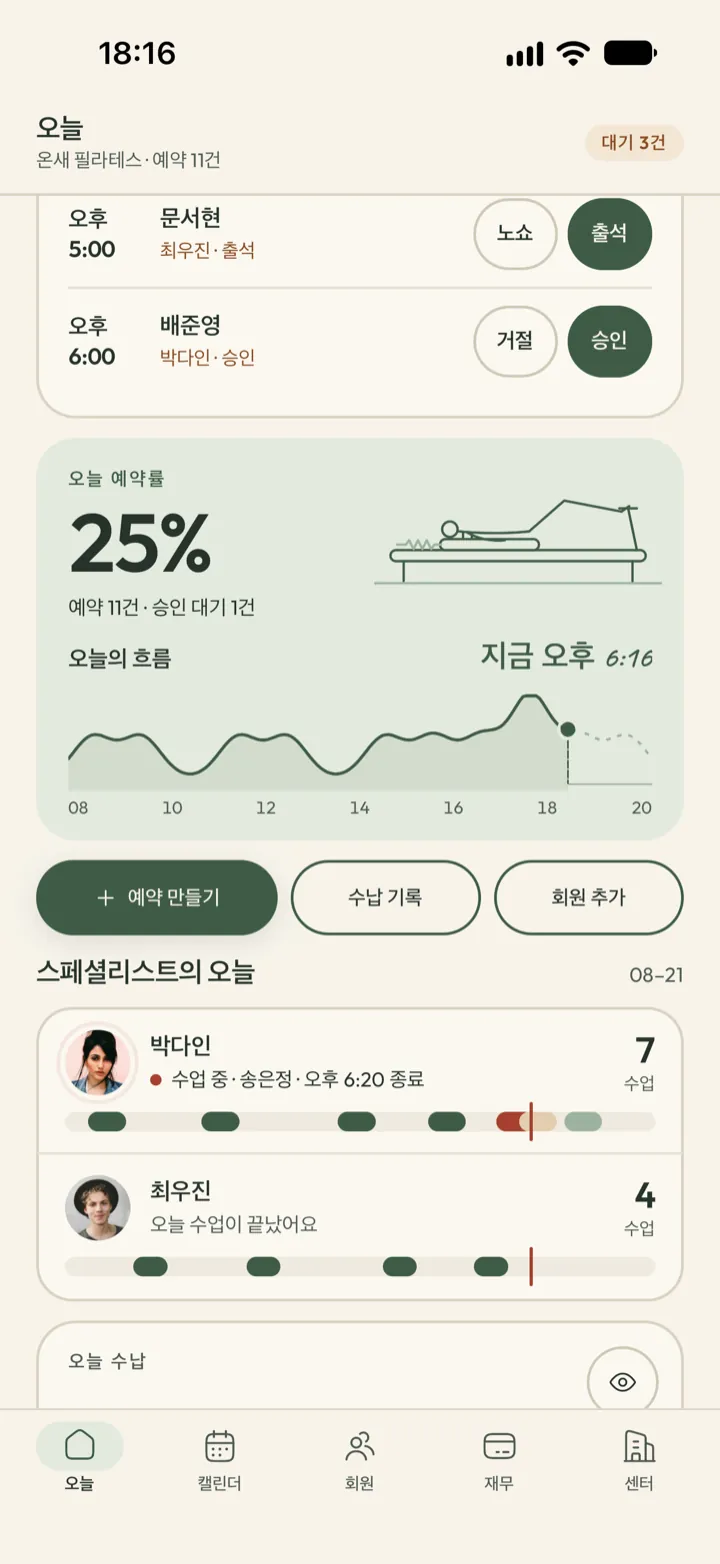 Corenta 원장용 오늘 화면. 오늘 자리의 25퍼센트가 예약됐고, 시간대별 혼잡도, 스페셜리스트별 하루, 숨겨진 매출 카드가 보여요